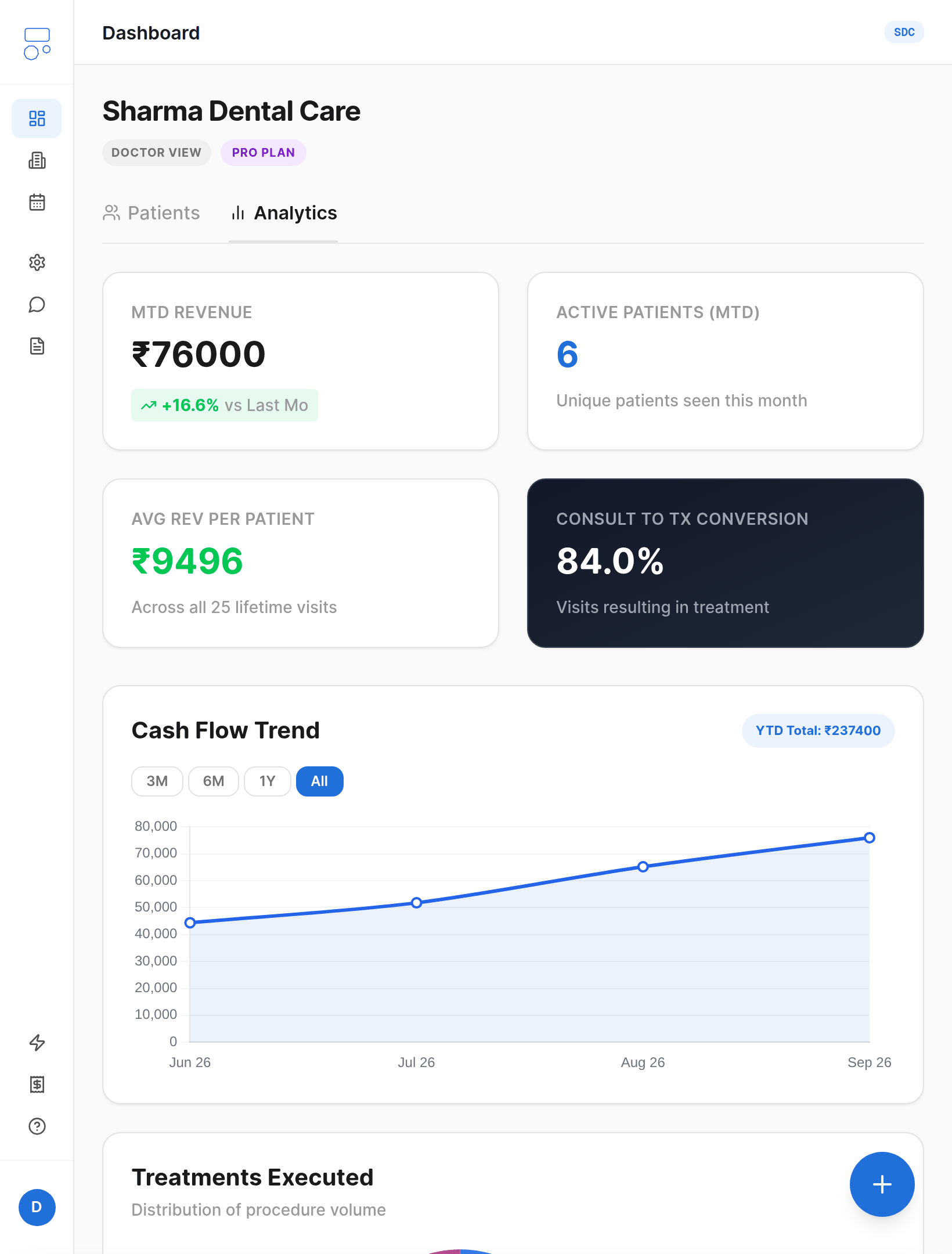 Analytics dashboard: month-to-date revenue, monthly trend and revenue by treatment