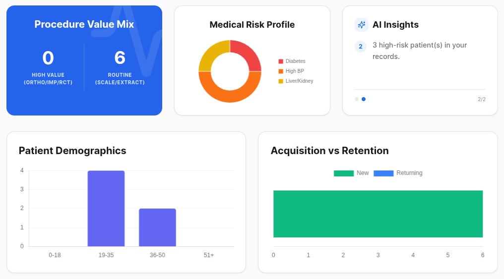 Analytics dashboard with procedure mix, medical-risk and patient demographic charts
